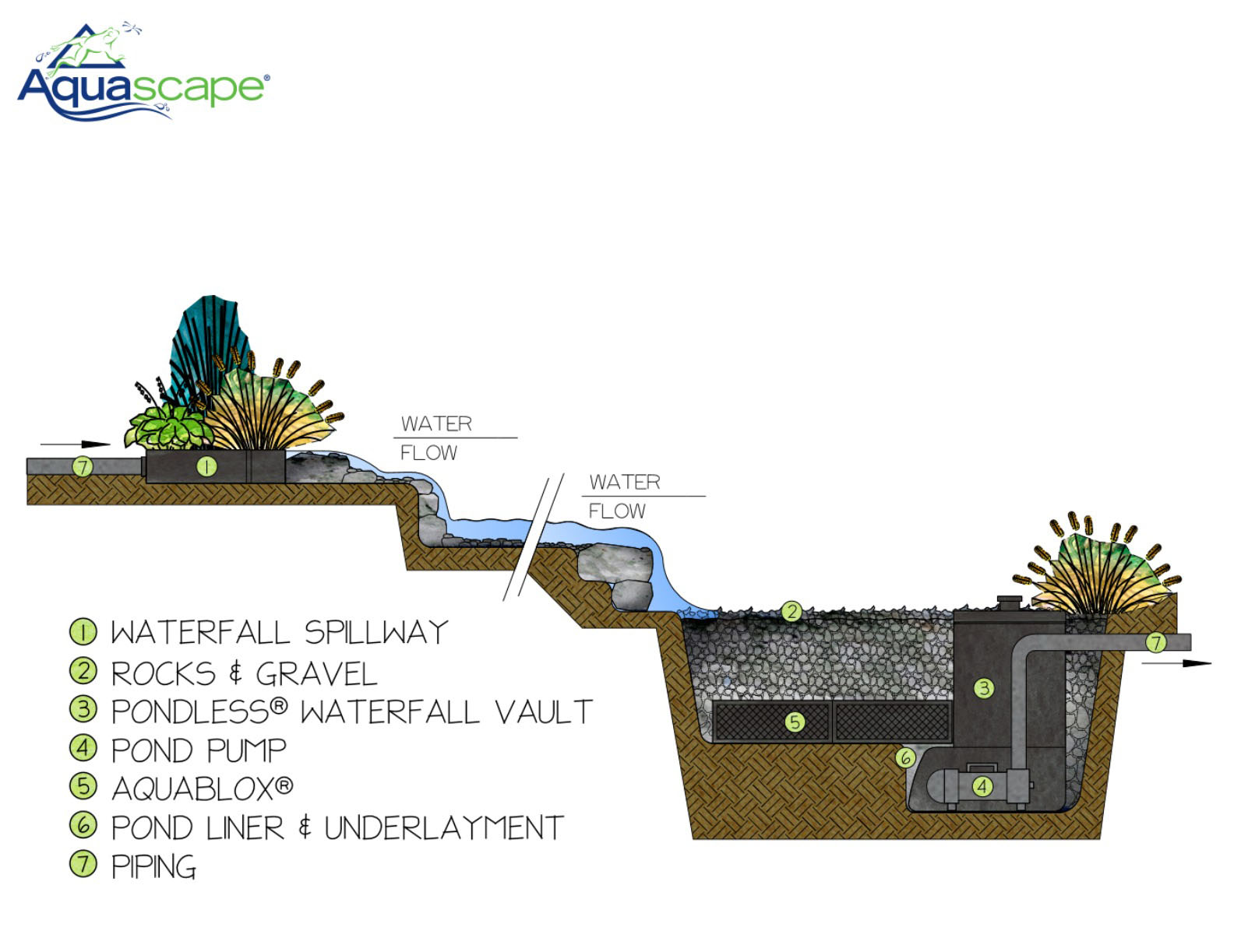 Pondless Waterfalls how it works